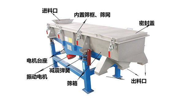 直線外部結(jié)構(gòu)篩箱，密封蓋，出料口，進(jìn)料口，電機(jī)臺座等。